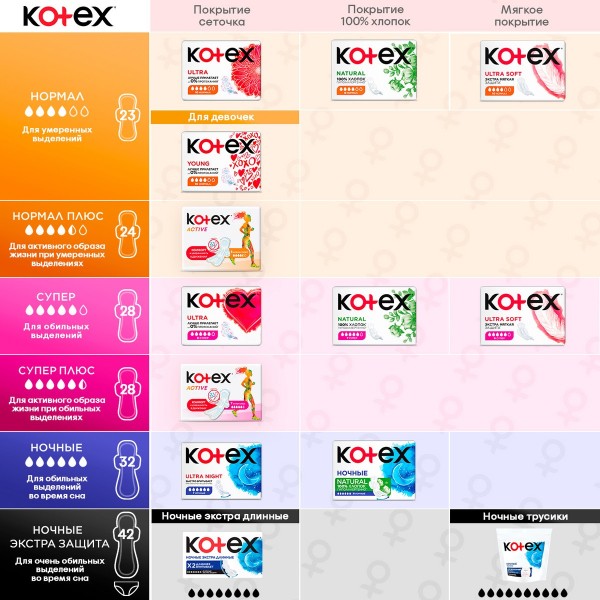 Прокладки гигиенические супер Kotex Active 7шт