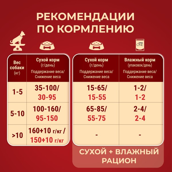 Корм для собак Purina One Мини Здоровый вес 600г с индейкой и рисом